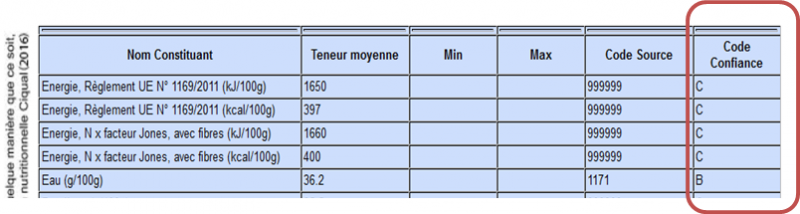 Table De Composition Nutritionnelle Des Aliments Ciqual Data Gouv Fr